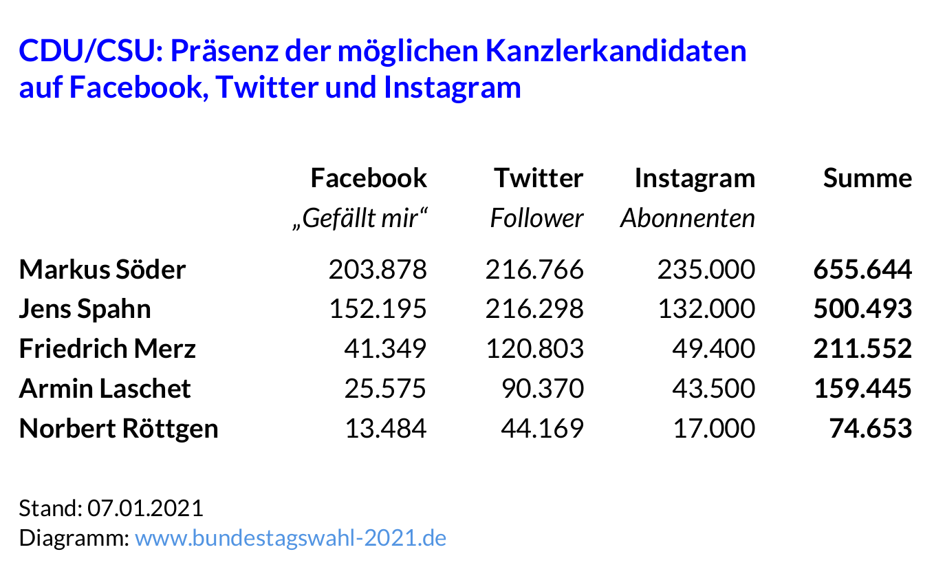 Social Media und Bundestagswahl-Kanzlerkandidaten der CDU-CSU