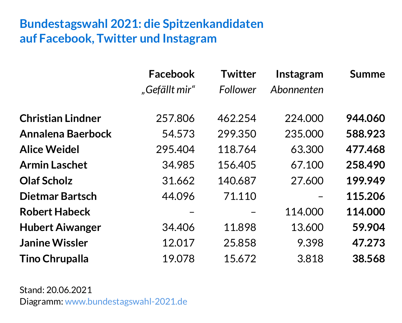 Bundestagswahl 2021 – Spitzenkandidaten auf Facebook, Twitter und Instagram (Tabelle)