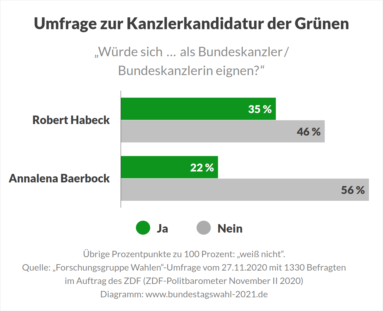 Habeck oder Baerbock? Wer wird Kanzlerkandidat der Grünen bei der Bundestagswahl (Umfrage).
