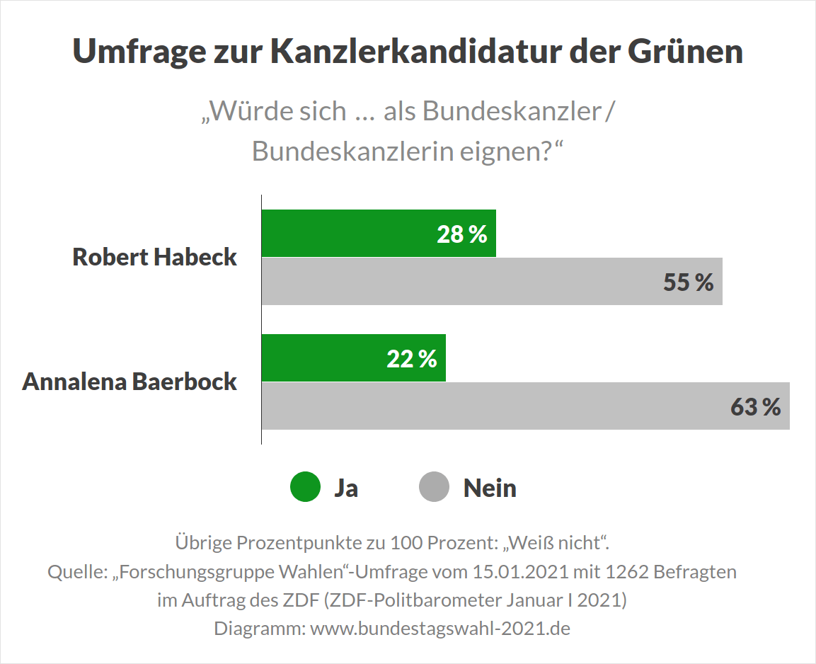 Kandidaten der Grünen bei der Bundestagswahl: Kommt ein Grüner Bundeskanzler? Umfrage Baerbock oder Habeck