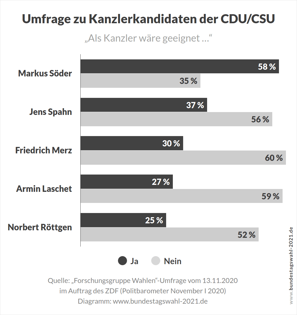 Letzte Umfrage zu Kanzlerkandidaten der CDU-CSU bei der Bundestagswahl