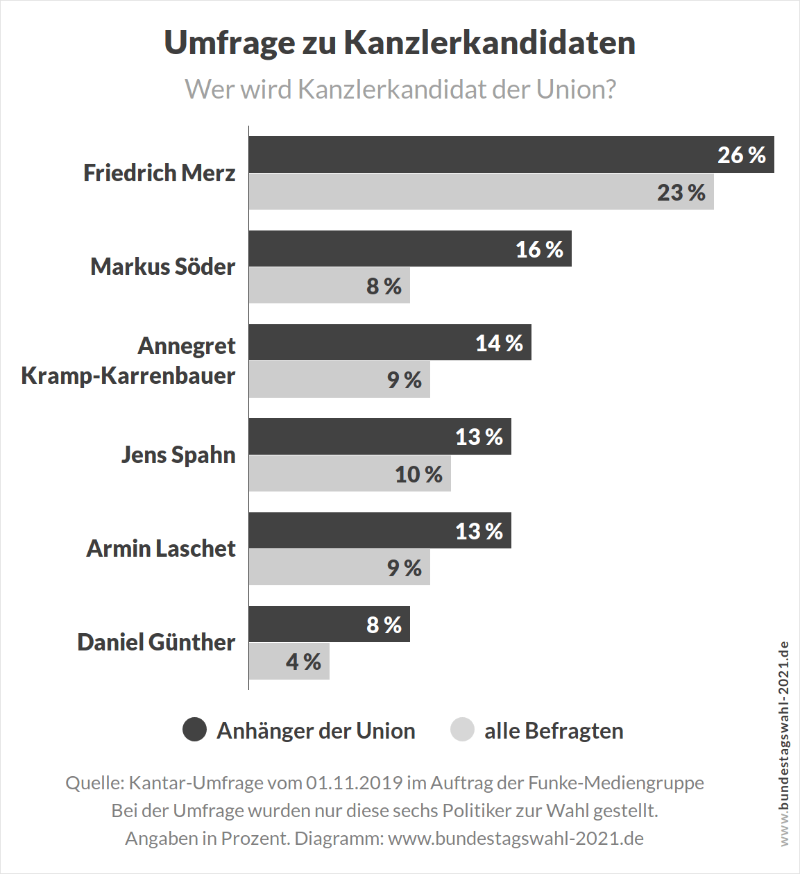 Umfrage zu den Kanzlerkandidaten bei der nächsten Bundestagswahl