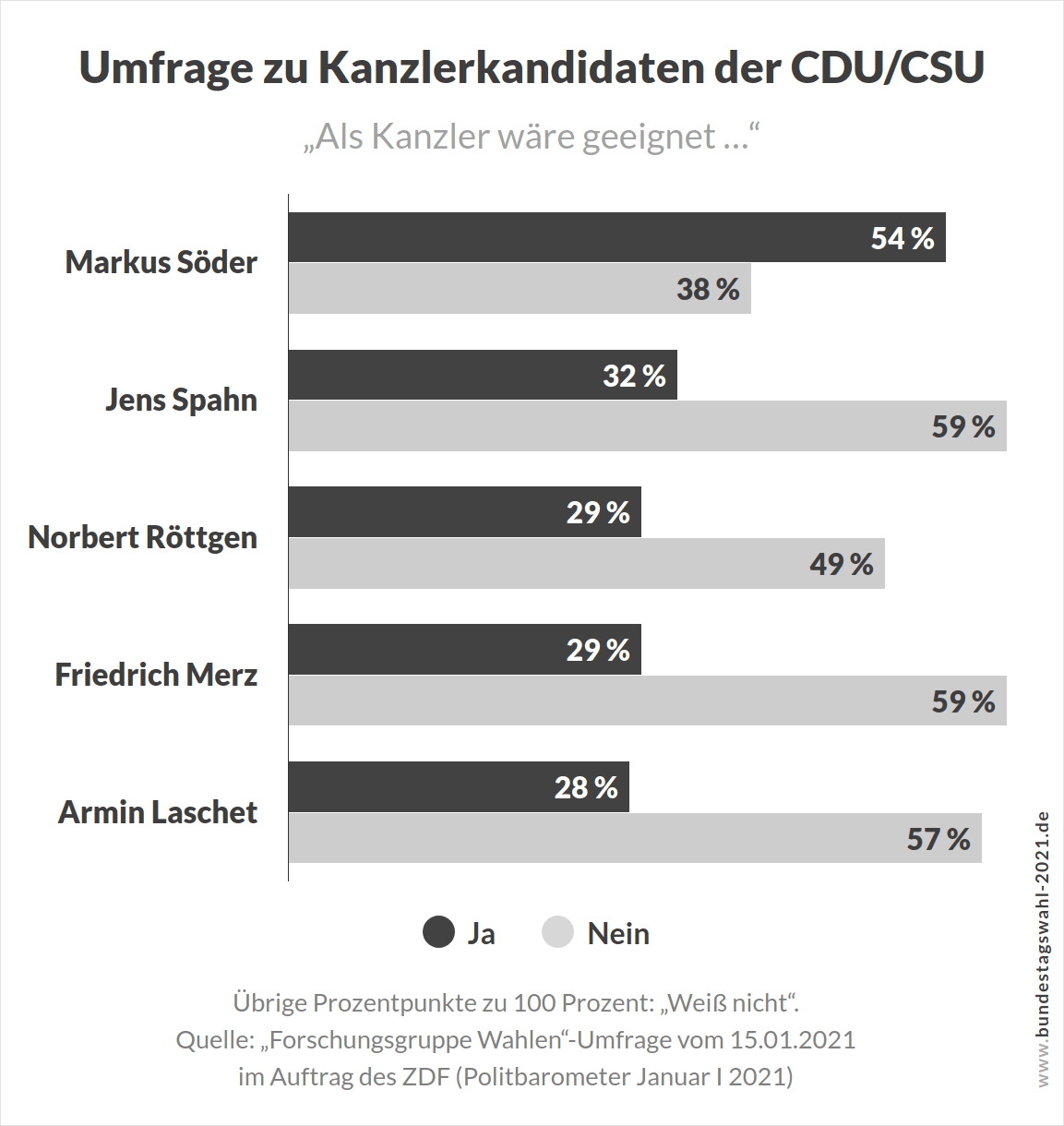 Umfrage zur Bundestagswahl: Wer wird Bundeskanzler? Mögliche Kanzlerkandidaten der CDU/CSU