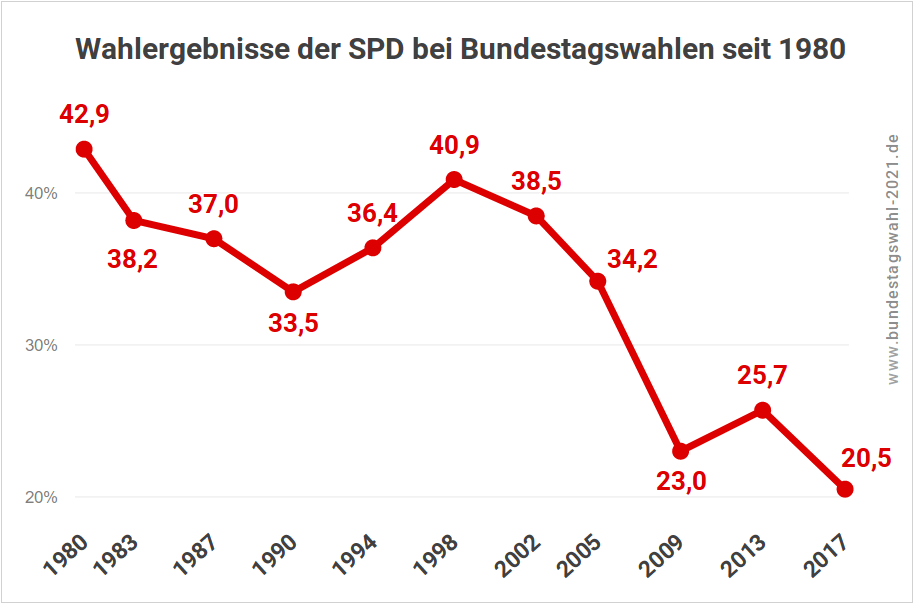 Wahlergebnisse der SPD im Hinblick auf die nächste Bundestagswahl