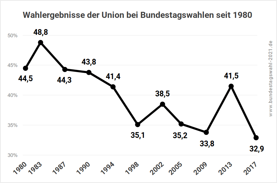 Wahlergebnisse der Union (CDU und CSU) im Hinblick auf die nächste Bundestagswahl