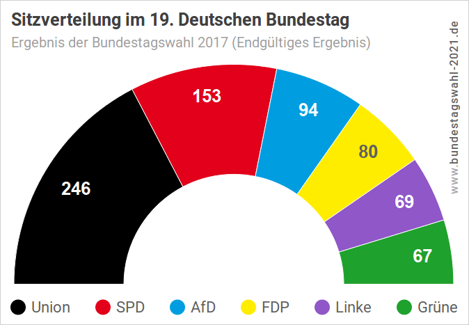 Ausgangslage bei der Sitzverteilung im Deutschen Bundestag (Anfang der Legislaturperiode 2017–2021)