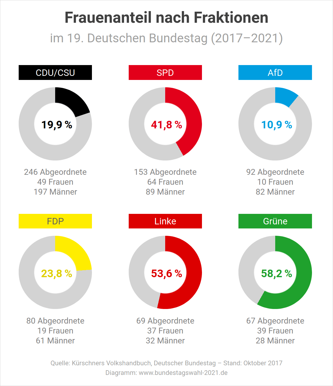 Frauenanteil nach Fraktionen im Bundestag in der Legislaturperiode 2017-2021