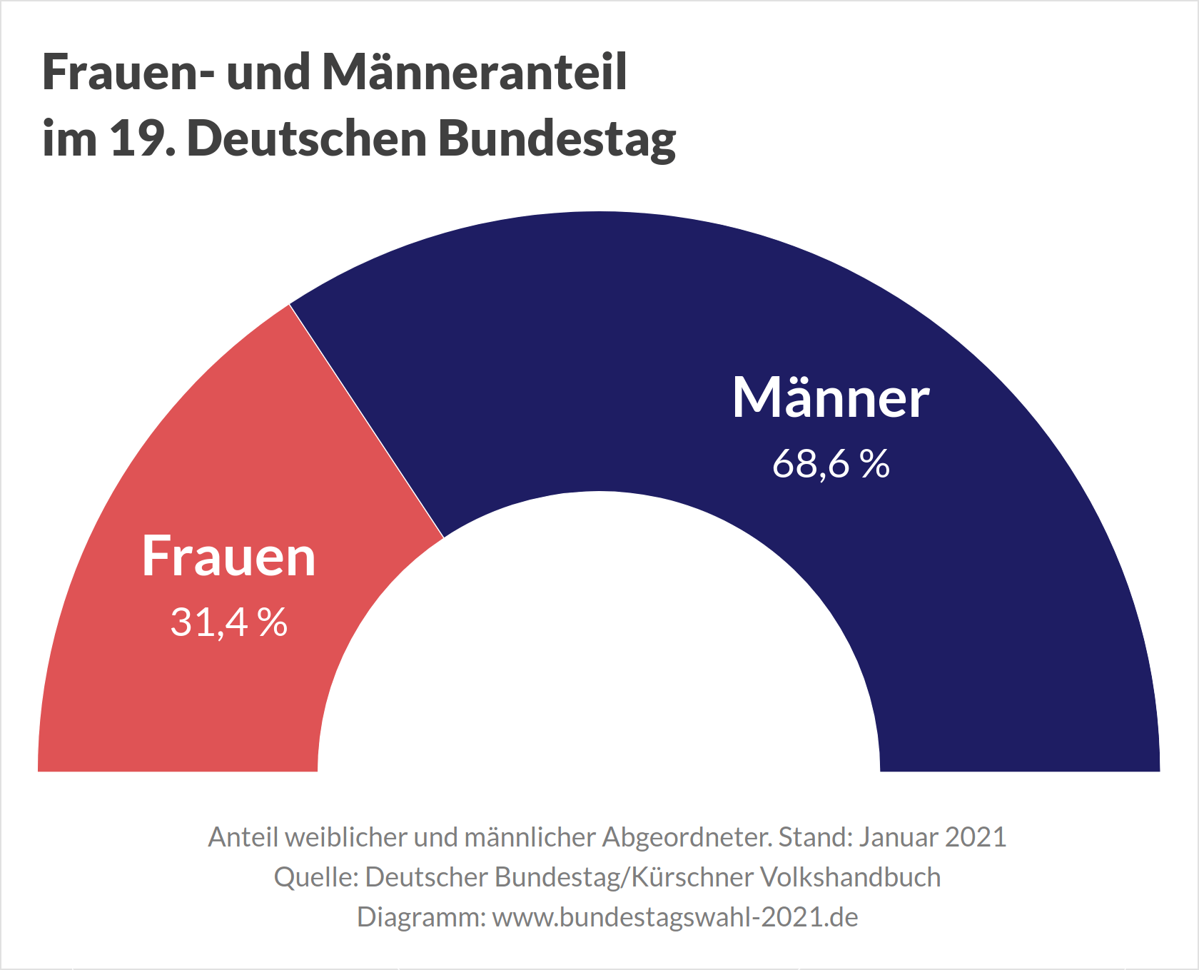 Geschlechterverteilung im Deutschen Bundestag (Frauenanteil) vor der Bundestagswahl 2021