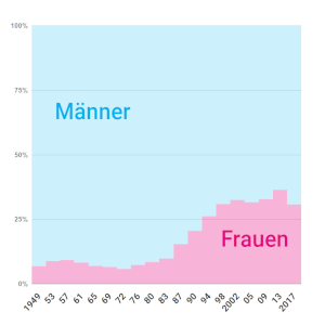 Frauenanteil im Bundestag