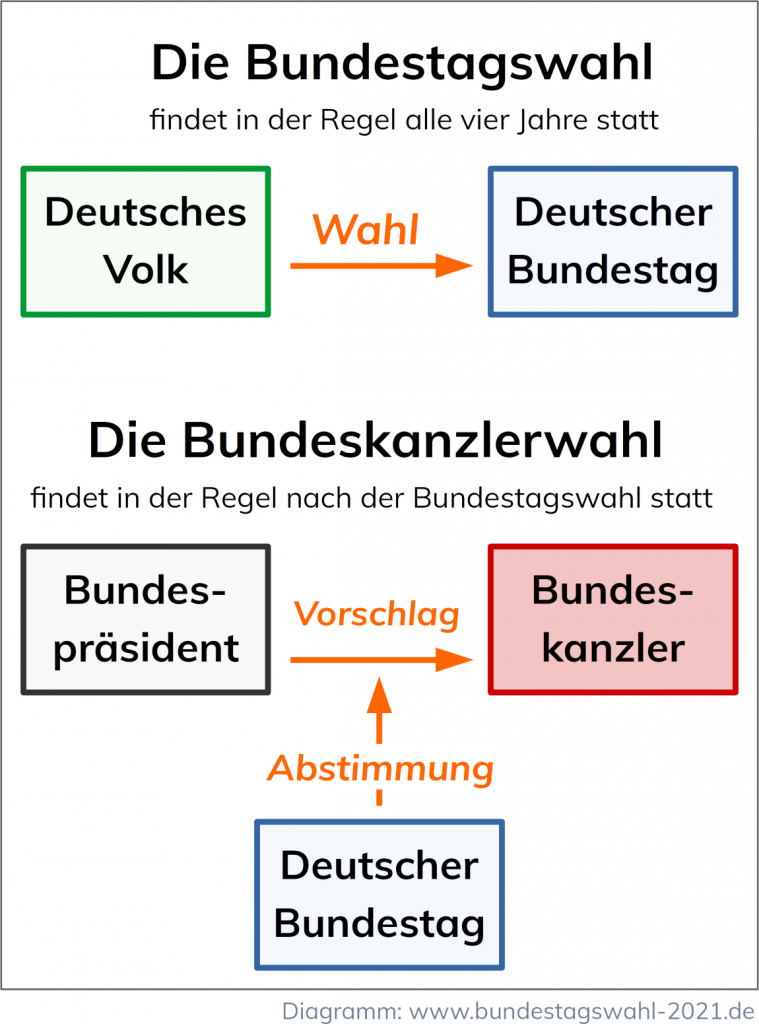 Wie Wird Der Bundestag Gebildet Fünf erstaunliche Fakten über die Bundestagswahl - Bundestagswahl 2021