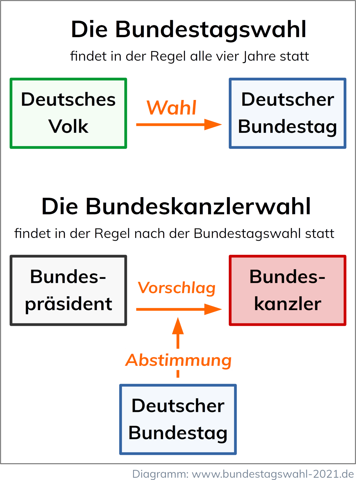 Bundestagswahl oder Bundeskanzlerwahl