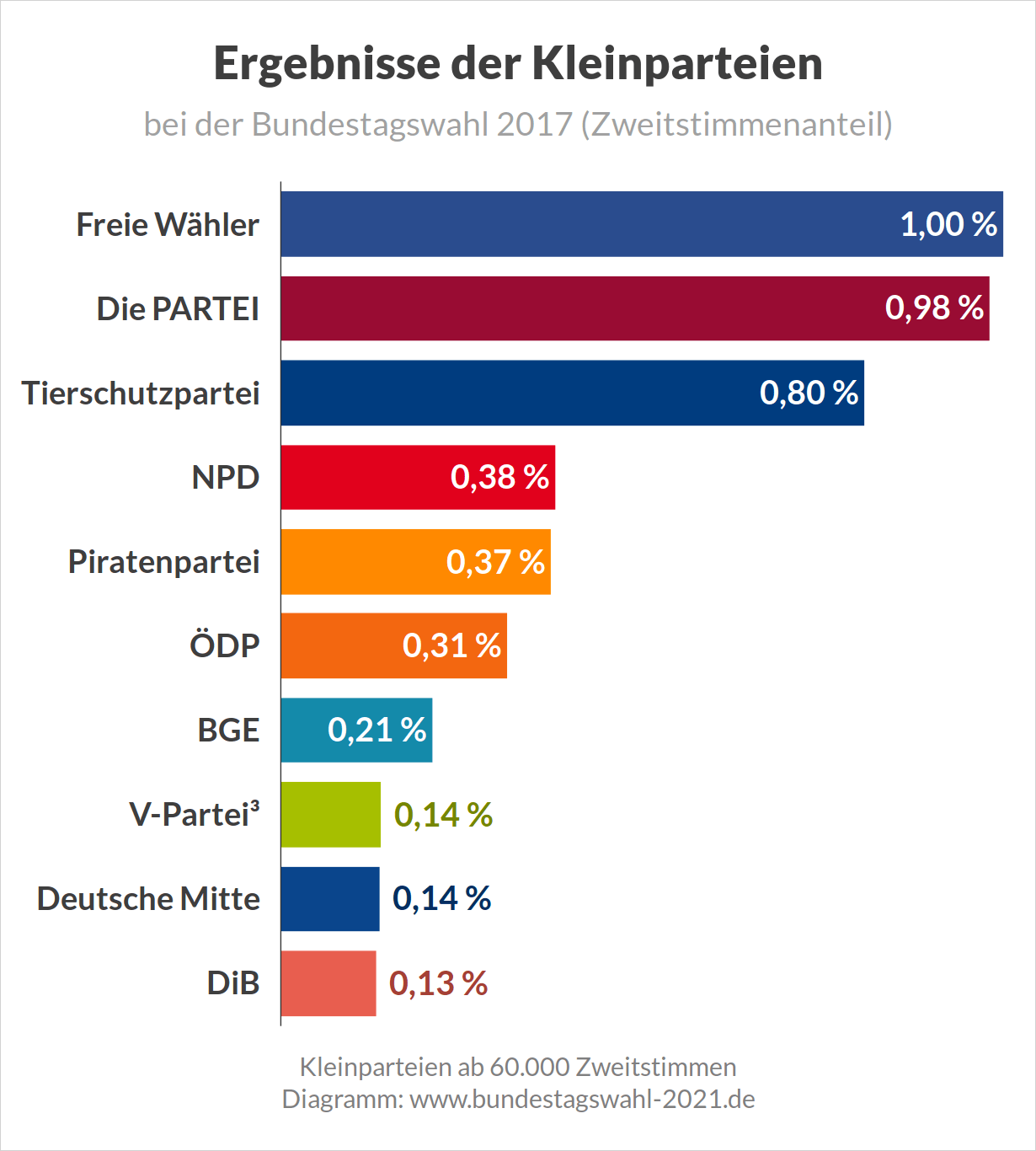 Nächste Bundestagswahl - Kleinparteien (Ausgangslage)