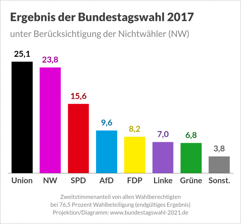 Bundestagswahl 2025 Umfragen, Prognosen und Projektionen