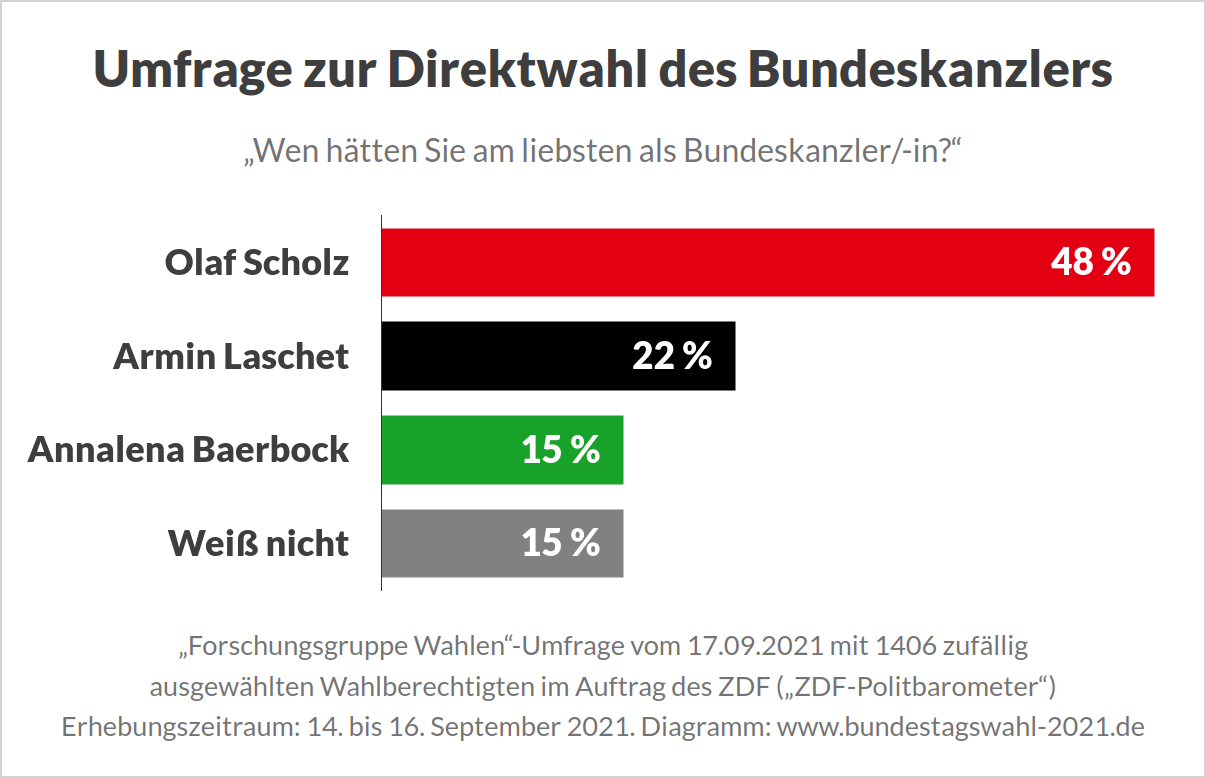 Umfrage zur Direktwahl der Kanzlers bei der Bundestagswahl (Scholz vs Baerbock vs Laschet), ARD, Forschungsgruppe Wahlen
