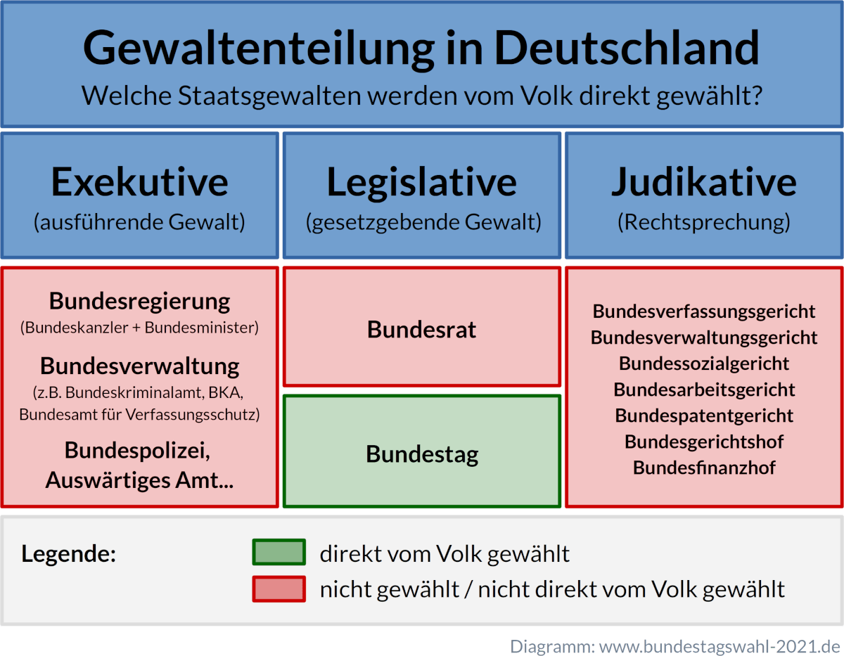 Was wird bei der Bundestagswahl gewählt?