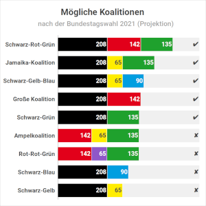 Bundestagswahl: Koalitionen