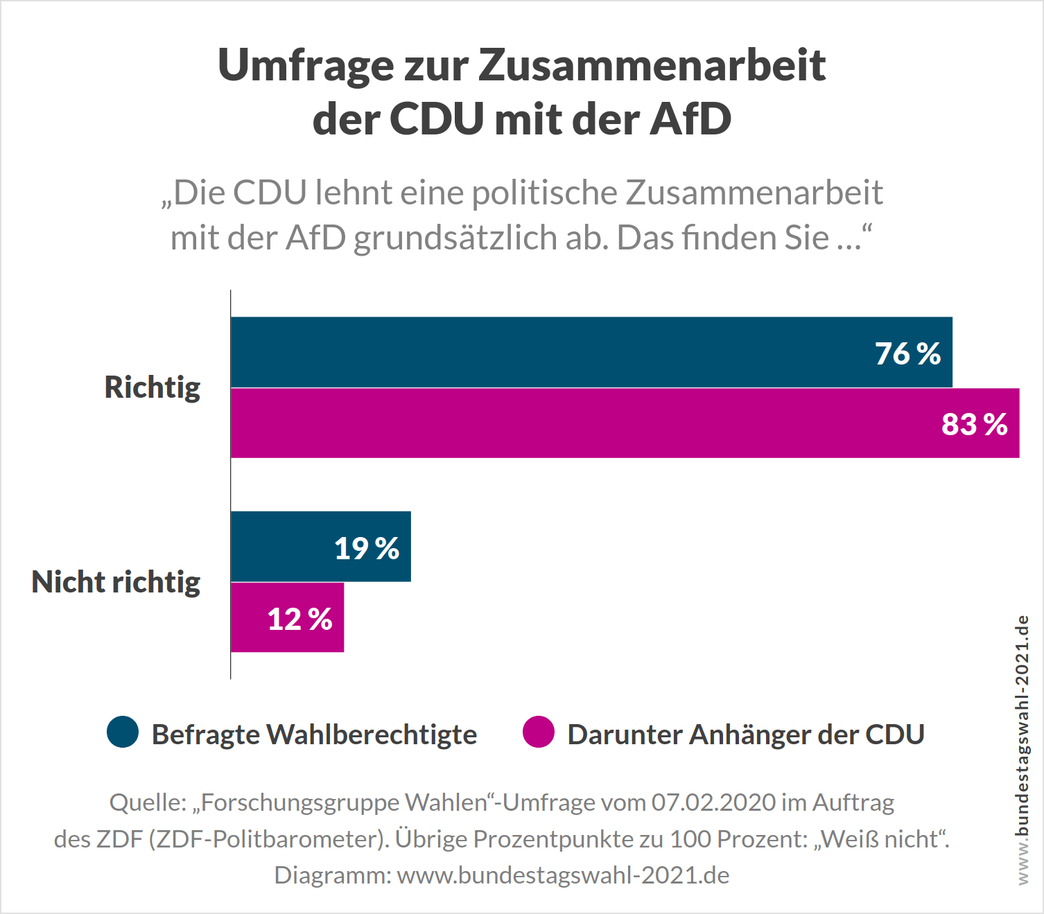 Bundestagswhl 2021 - Umfrage zu einer Koalition zwischen CDU und AfD