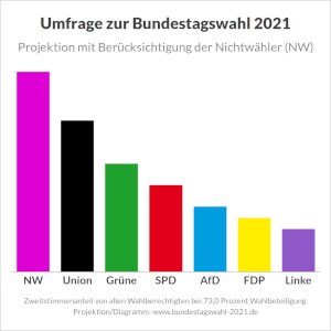 Umfragen zur Bundestagswahl