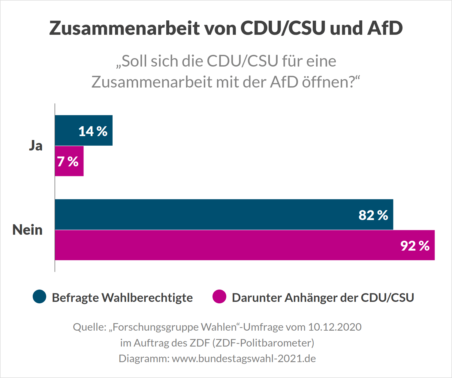 Umfrage zu einer Koalitionen zwischen CDU-CSU (Union) und AfD nach der Bundestagswahl