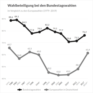 wahlbeteiligung