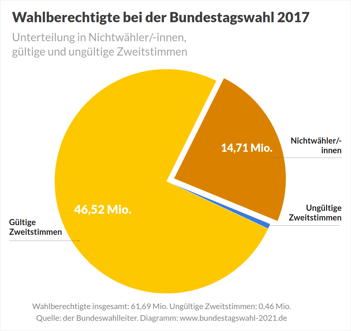 Wahlberechtigte bei der Bundestagswahl