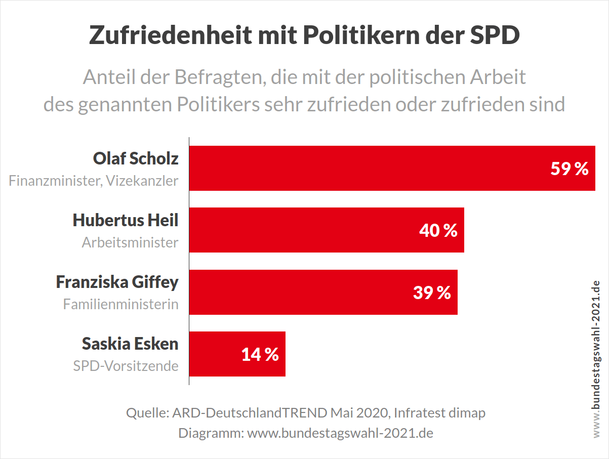 Bundestagswahl - Kanzlerkandidaten der SPD (Umfrage)