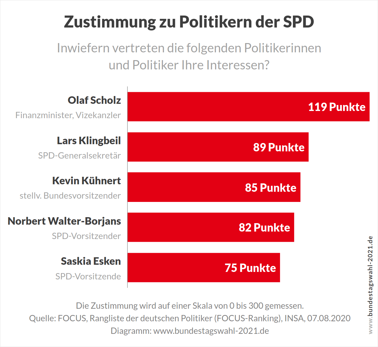 Bundestagswahl - SPD-Kanzlerkandidat Olaf Scholz, letzte Umfrage vor der Nominierung