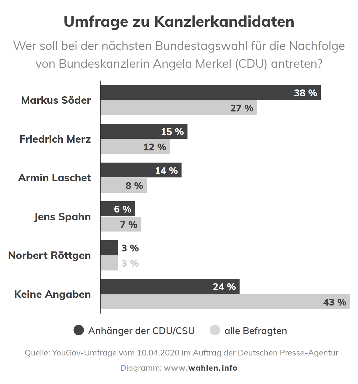 Bundestagswahl - Kanzlerfrage