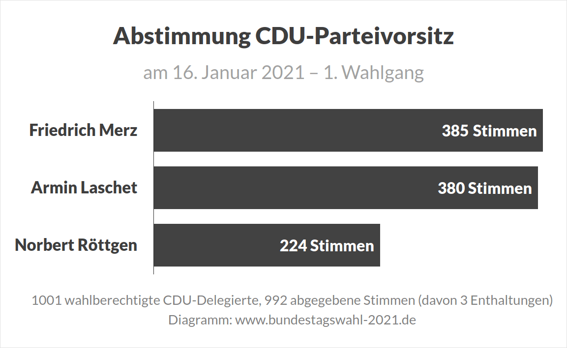 Abstimmung Parteivorsitz CDU - Merz, Laschet und Röttgen