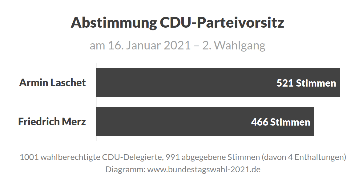 Armin Laschet wird neuer Vorsitzender der CDU - Abstimmung beim CDU-Parteitag