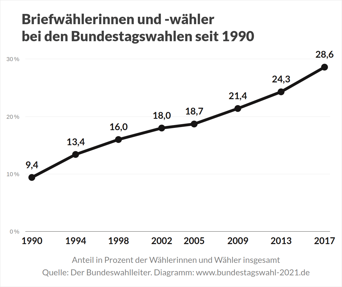 Briefwählerinnen und Briefwähler bei der Bundestagswahl