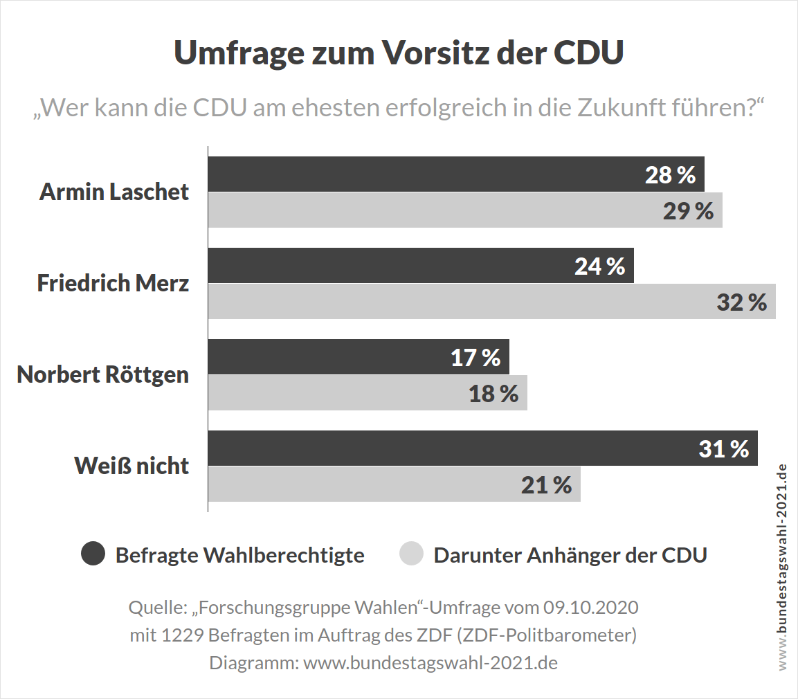 Bundestagswahl 2021 - Nachfolge von AKK und Kanzlerkandidat der Union