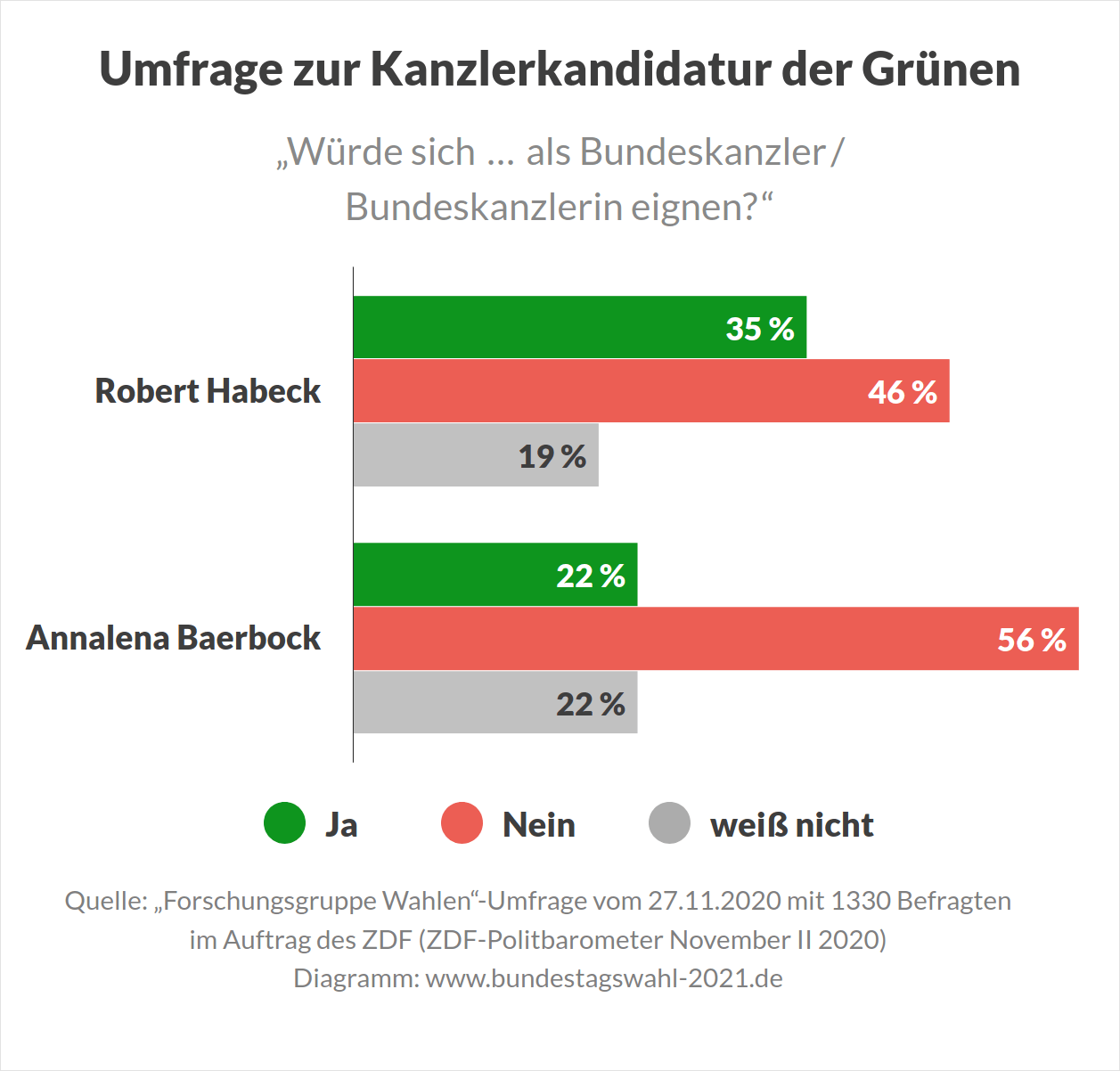 Bundestagswahl und Kandidaten der Grünen - Annalena Baerbock oder Robert Habeck, wer ist am beliebtesten?