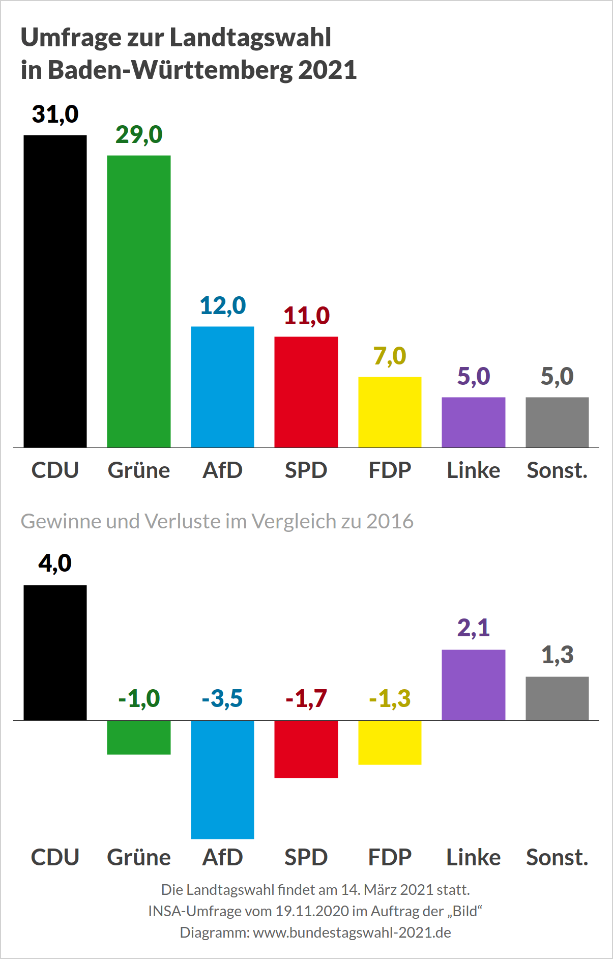 Landtagswahl 2021 in Baden-Württemberg - Letzte Umfrage (6 Monate vor der Bundestagswahl)