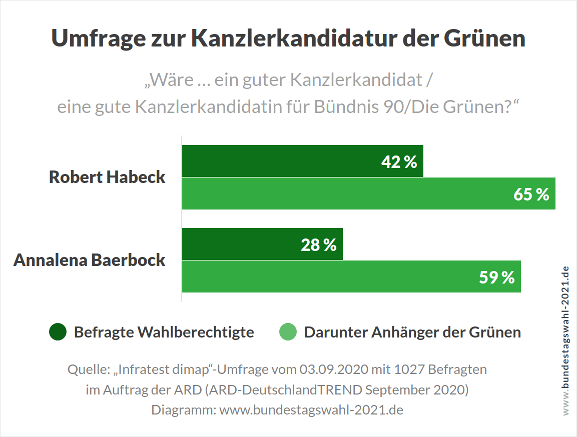 Umfrage zu den Kanzlerkandidaten der Grünen bei der Bundestagswahl (Habeck, Baerbock)