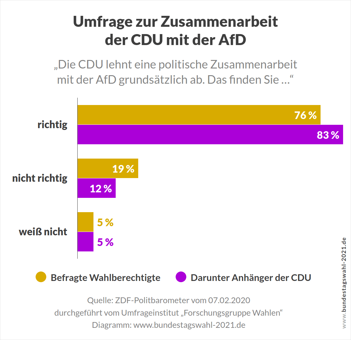Umfrage zu mögliche Koalitionen zwischen CDU und AfD nach der Bundestagswahl