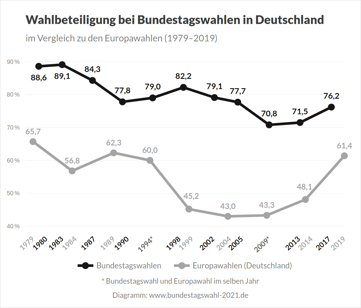 Bundestagswahl - Wahlbeteiligung