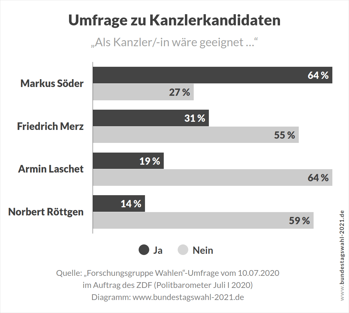 Bundestagswahl - Neue Umfrage zu Kandidaten der Union (Söder, Merz, Laschet und Röttgen)