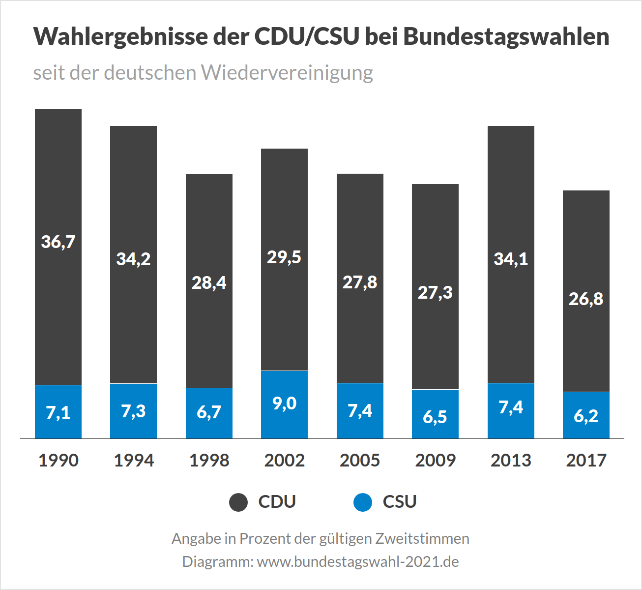Bundestagswahl - Wahlergebnisse der CDU/CSU