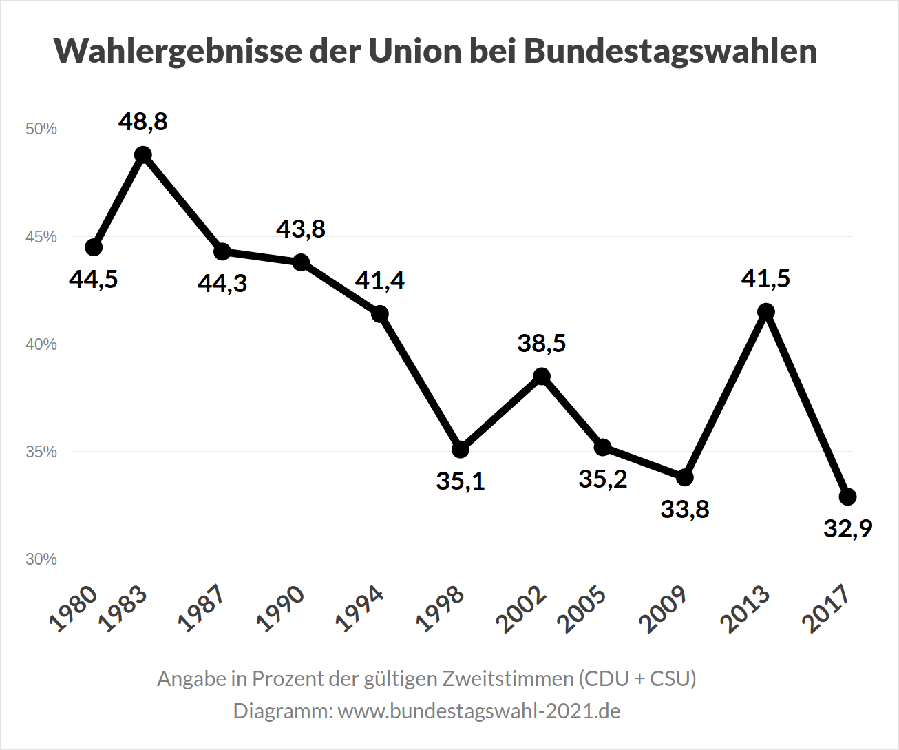 Wahlergebnisse der Union (CDU CSU) bei Bundestagswahlen