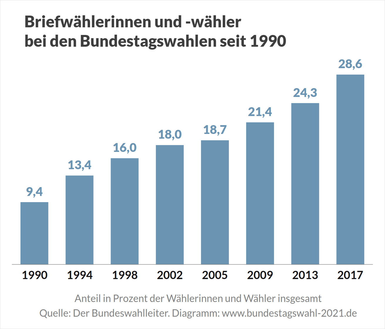 Bundestagswahl und Briefwahl