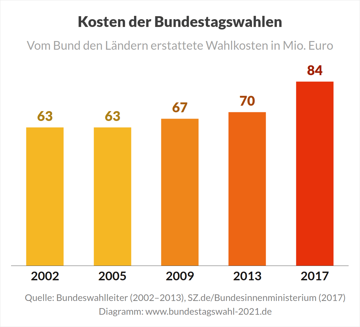 Kosten der Bundestagswahlen in Deutschland