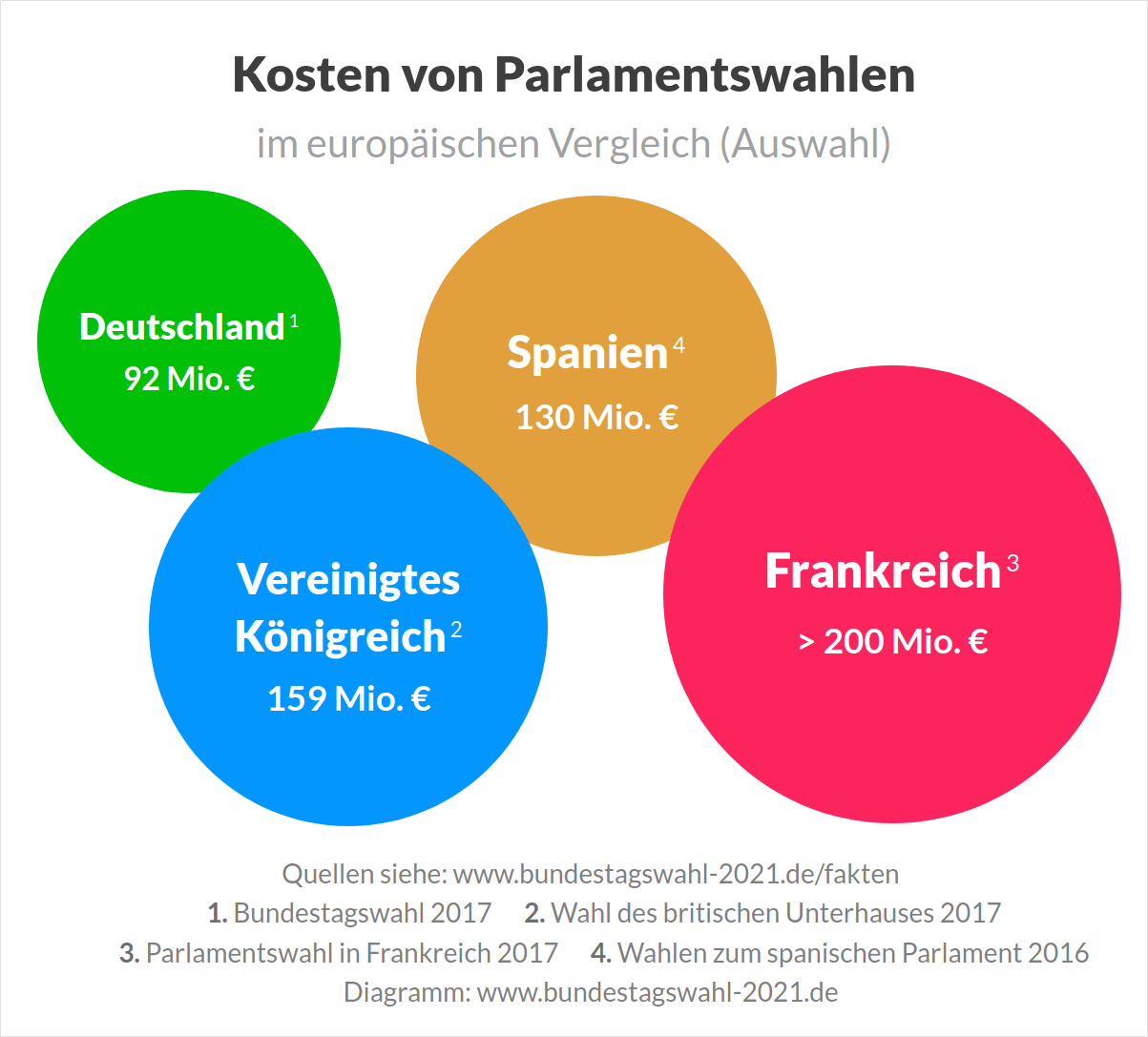 Kosten von Parlamentswahlen in Deutschland und Europa