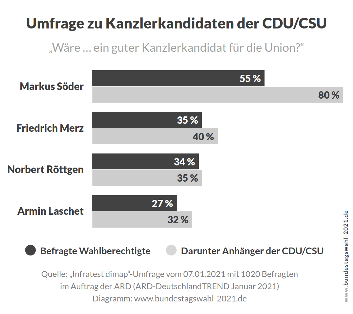 Bundestagswahl 2021 - Umfrage zum Kanzlerkandidat der Union (Söder, Merz, Röttgen und Laschet)