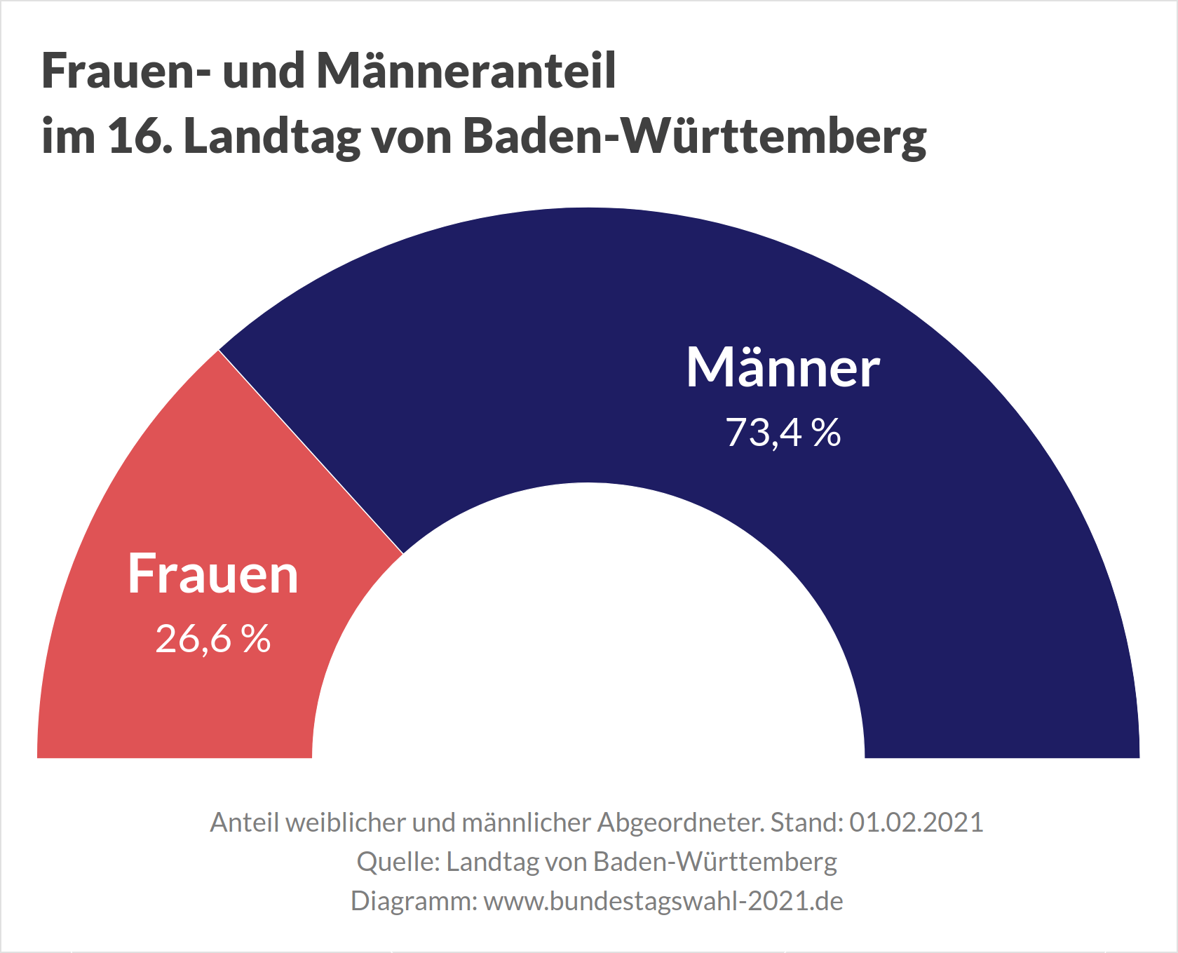 Landtagswahl in Baden-Württemberg - Frauenanteil im Landtag (Frauenquote)