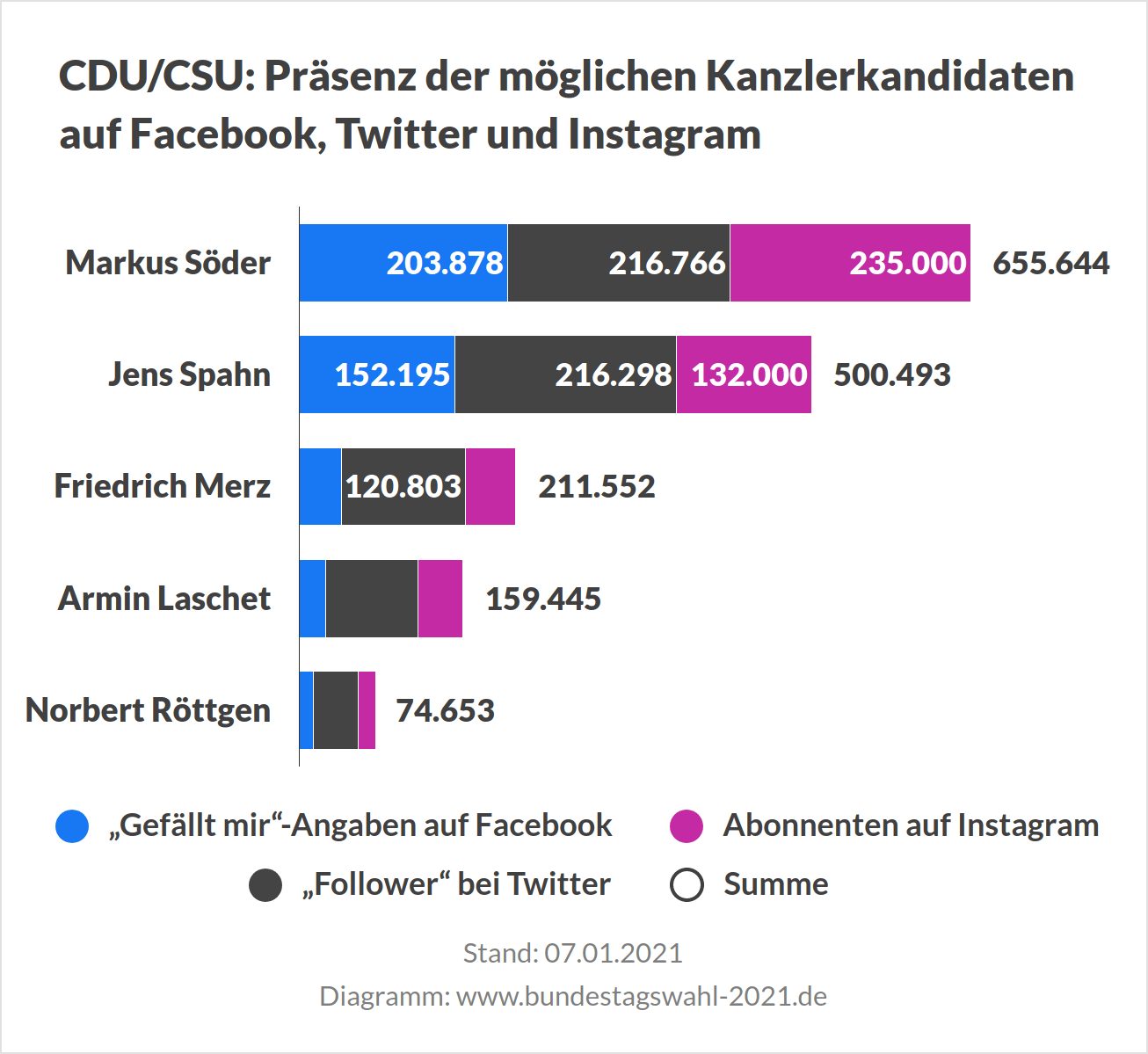 Kanzlerkandidaten zur Bundestagswahl auf Social Media - Söder, Spahn, Merz, Röttgen und Laschet