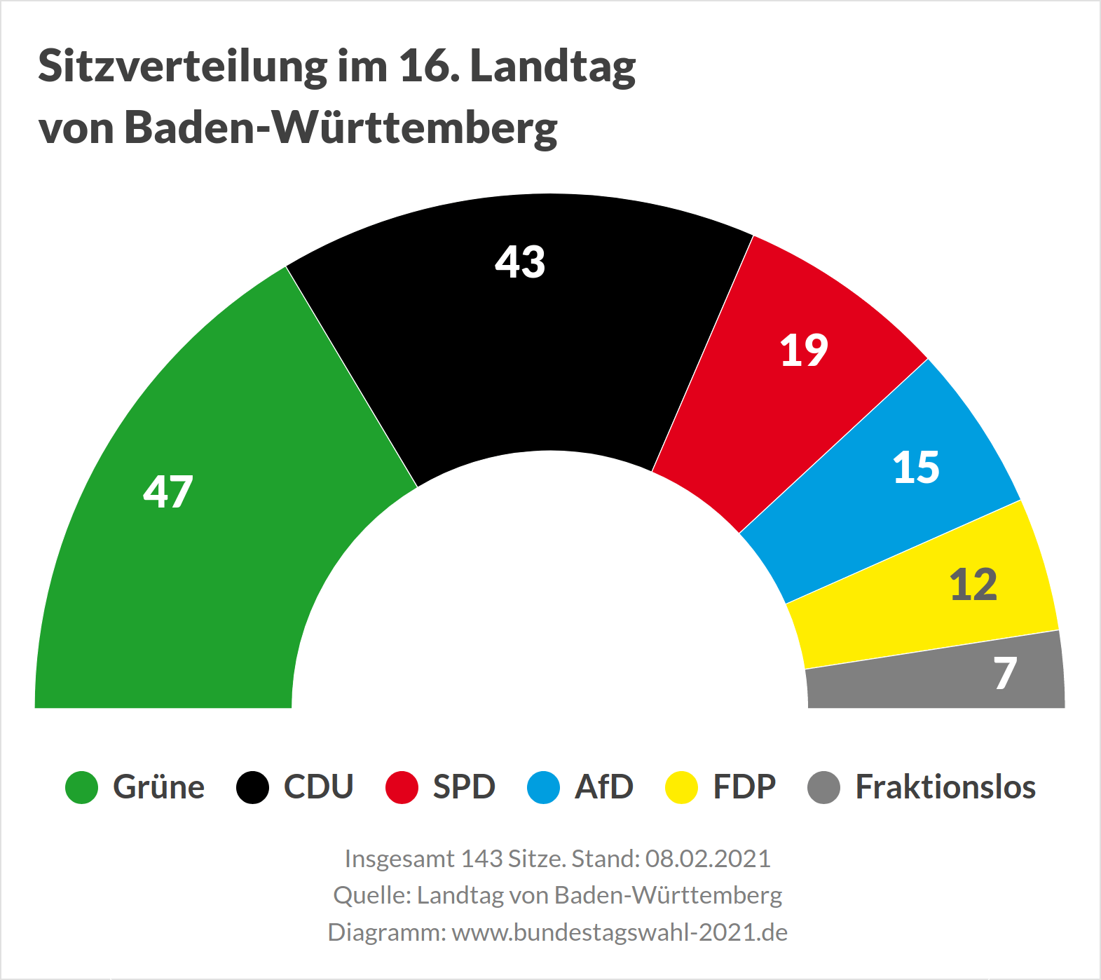 Sitzverteilung im Landtag von Baden-Württemberg vor der Landtagswahl 2021 (Ausgangslage)