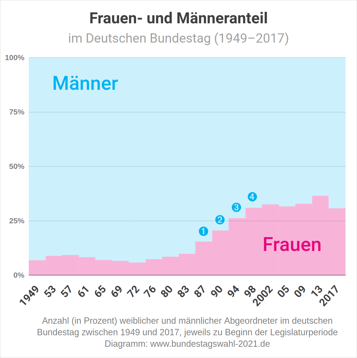 Bundestagswahl 2021 - Frauenanteil im Bundestag (Entwicklung)