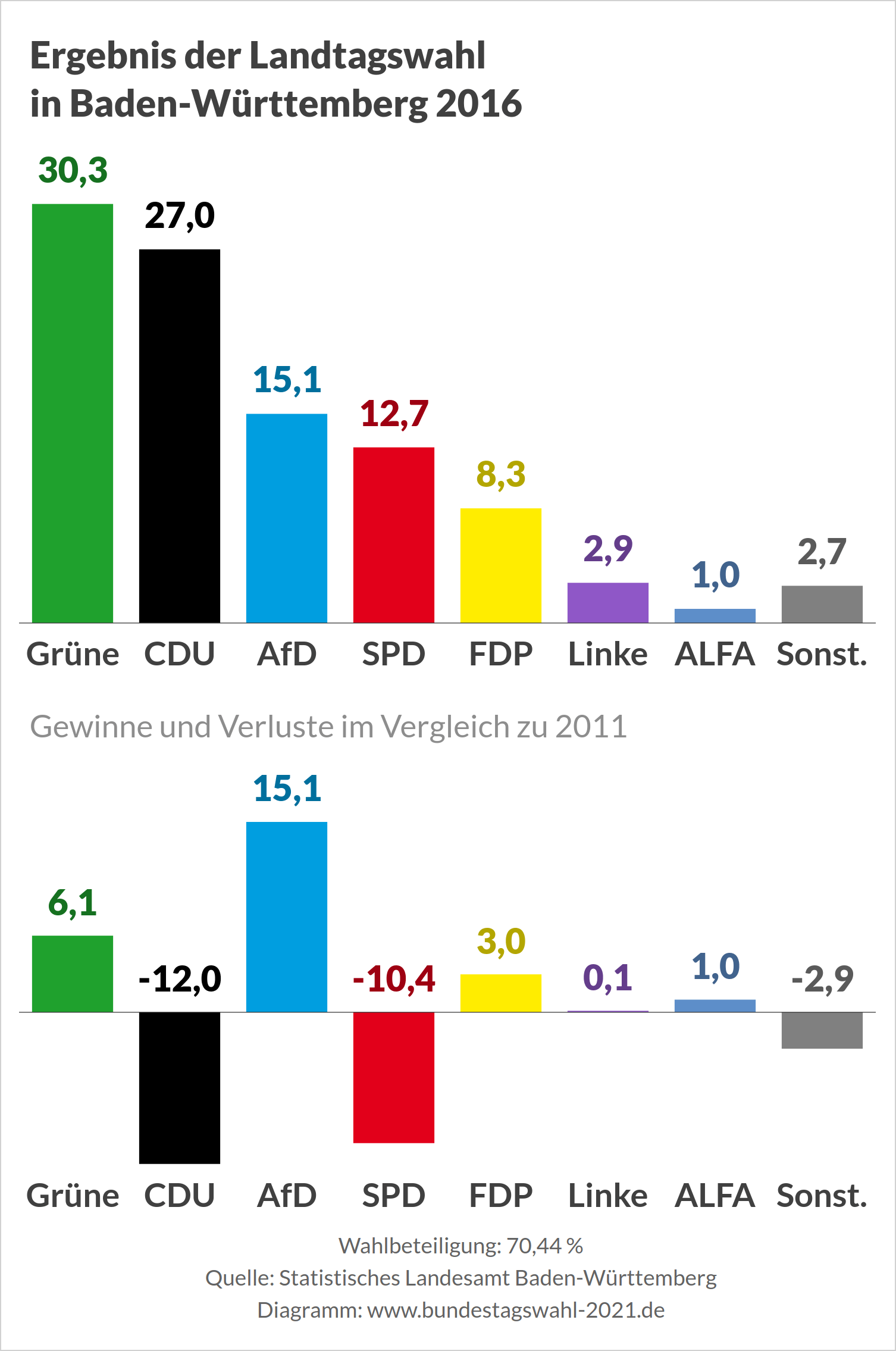 Landtagswahl in Baden-Württemberg 2016 (Wahlergebnis)