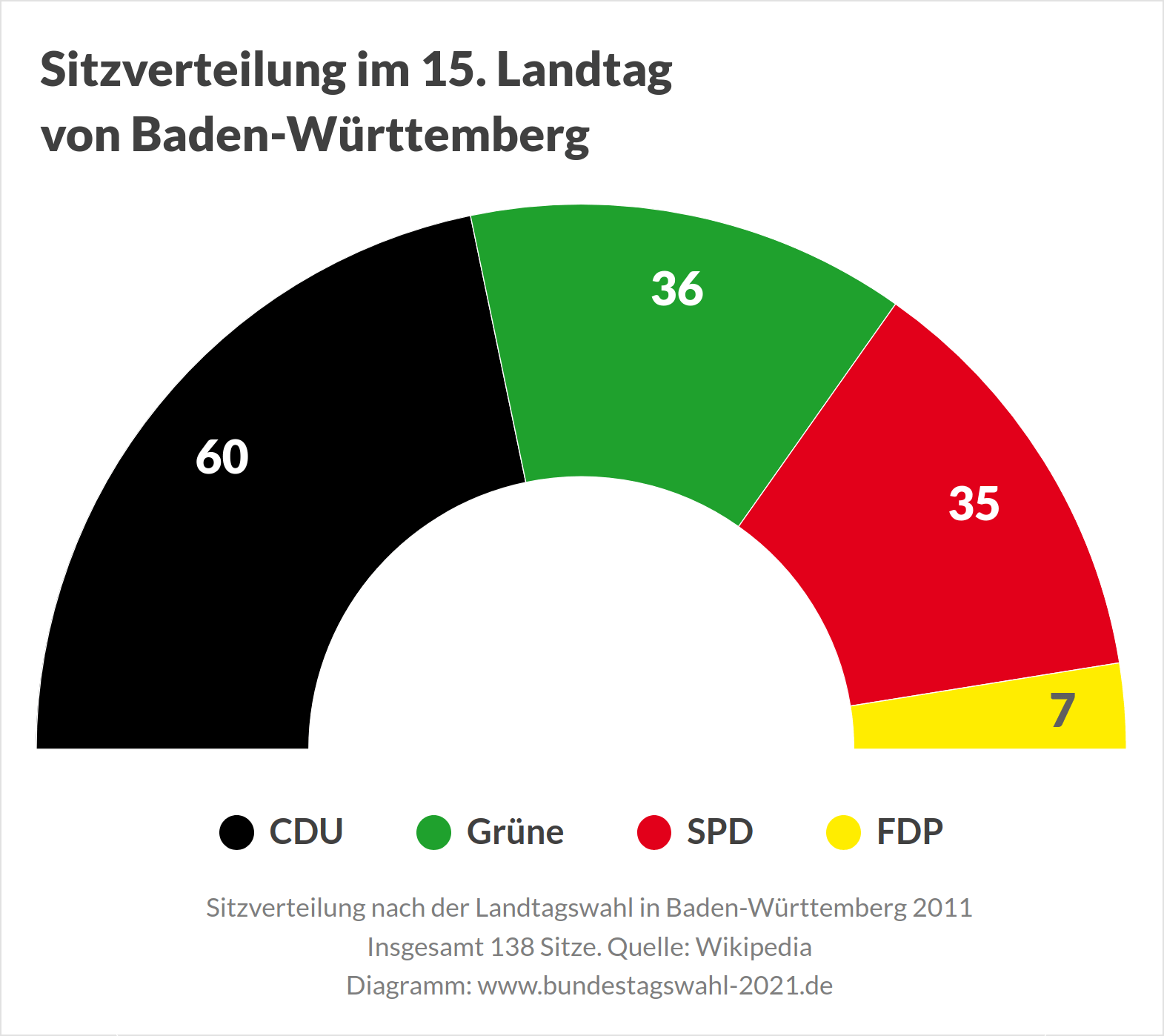 Landtagswahl in Baden-Württemberg (BW) - Sitzverteilung nach der LTW 2011